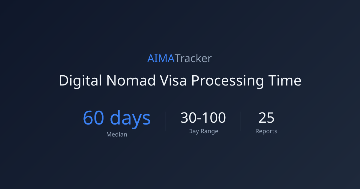 Digital Nomad Processing Time | AIMATracker